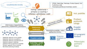 The first workshop within the project “LocalInterAct Network” held