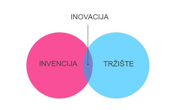 Šta su invencije, a šta inovacije?