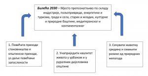 Development Strategy of the Municipality of Bileca 2020 – 2029