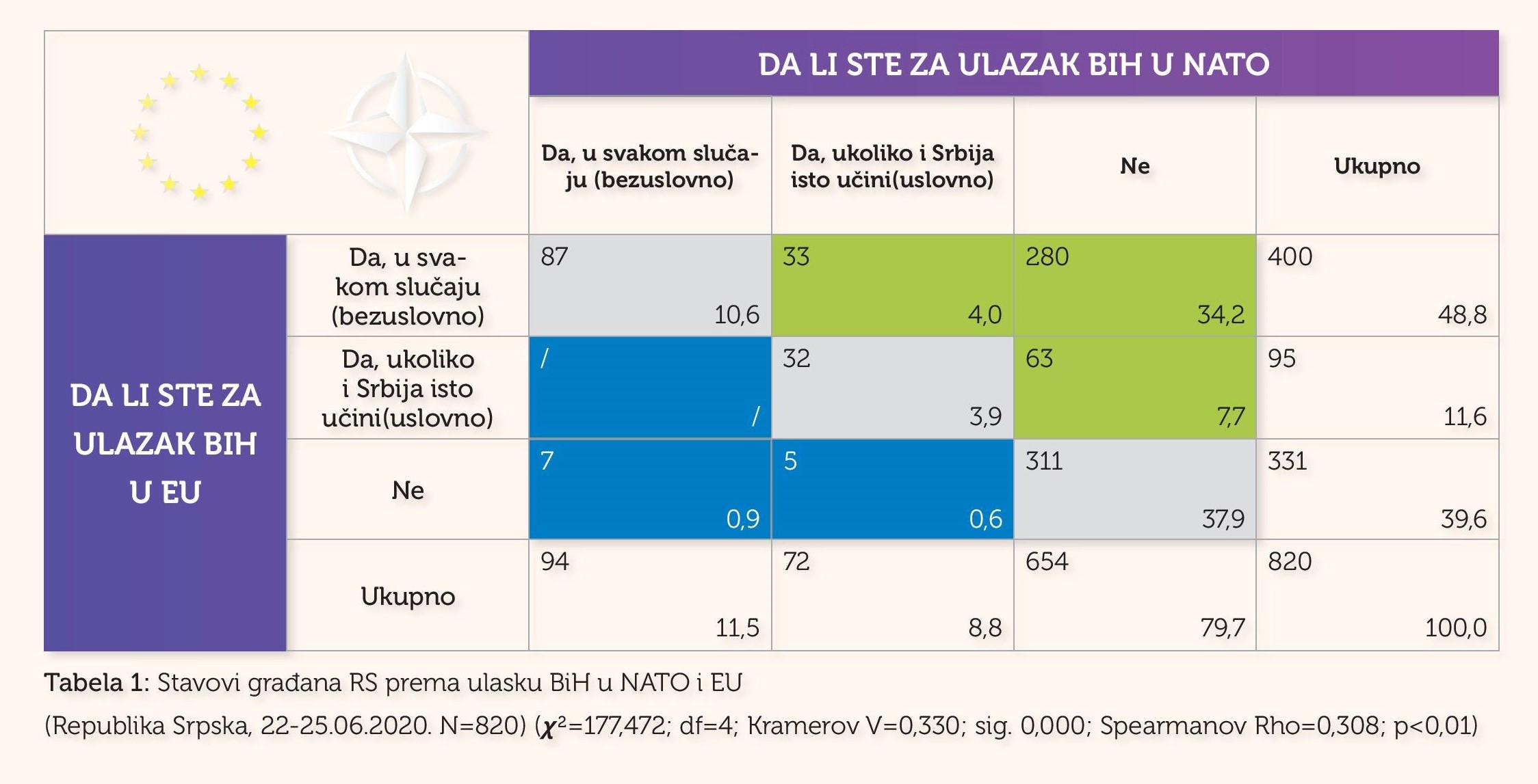 Objavljeni Nalazi Treceg Istrazivanja O Stavovima Građana Republike Srpske O Nato I Evro Atlanskim Integracijama Agencija Za Razvoj Preduzeca Eda