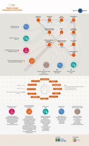 Look at the infographic of the project SBA in BiH