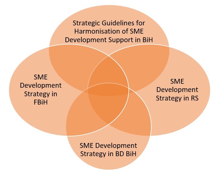 Single strategic framework, SBA in BiH Agencija za razvoj preduzeća Eda