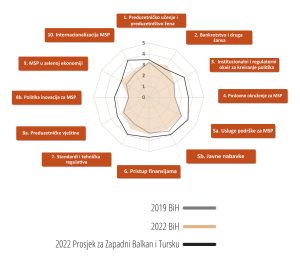 Implementacija SBA u Bosni i Hercegovini – šta smo naučili i šta možemo da unaprijedimo