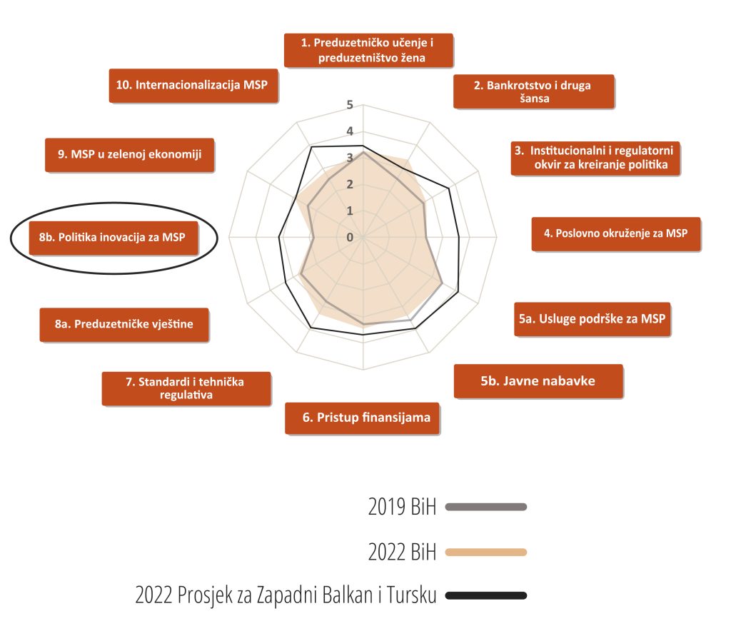 Pet preduzeća iz Istočnog Sarajeva podržano u uvođenju inovacija