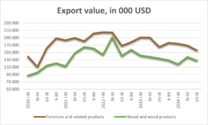 Export of the wood processing industry: Trends, structure, current and potential markets