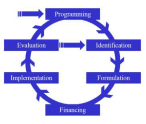 Evolving Project Cycle Management: Integrating Systemic Insight for Greater Impact